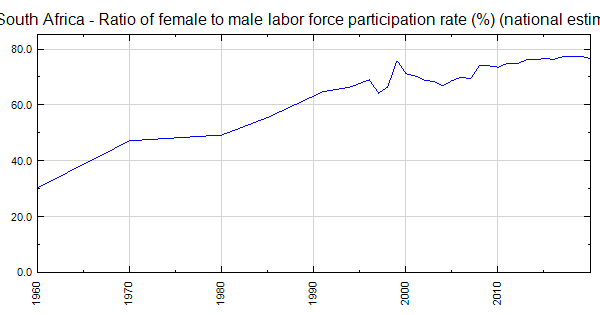 South Africa Ratio Of Female To Male Labor Force Participation Rate National Estimate 8282